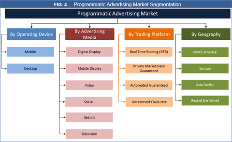 Programmatic Advertising Market