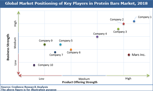Protein Bars Market