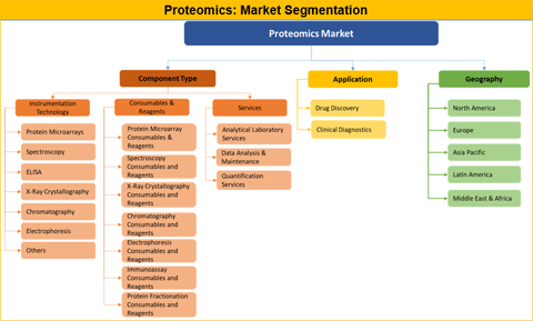 Proteomics Market