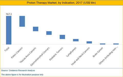 Proton Therapy Market