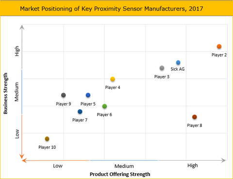 Proximity Sensors Market