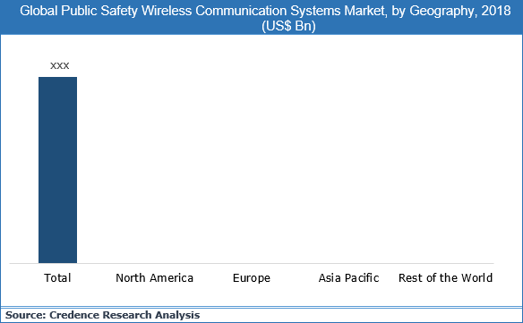 Public Safety Wireless Communication Systems Market