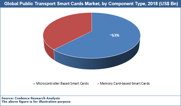Public Transport Smart Card Market