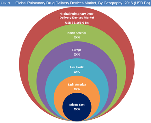 Pulmonary Drug Delivery Devices Market