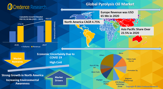 pyrolysis-oil-market