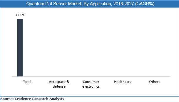 Quantum Dot Sensors Market