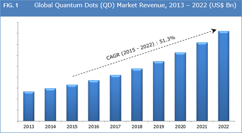 Quantum Dots Market