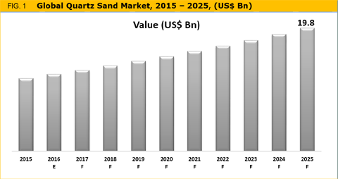 Quartz Sand Market