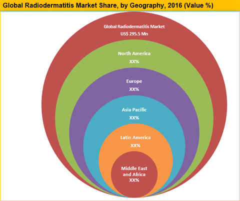 Radiodermatitis Market