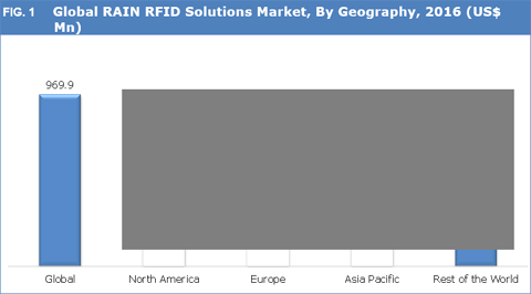 RAIN RFID Solutions Market