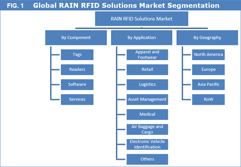 RAIN RFID Solutions Market