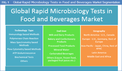 Rapid Microbiology Tests in Food and Beverages Market