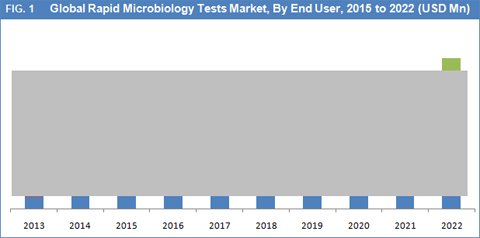 Rapid Microbiology Tests Market