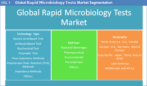 Rapid Microbiology Tests Market