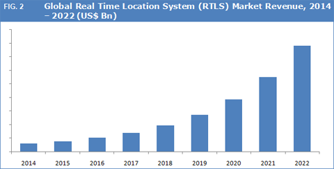 Real Time Location System (RTLS) Market