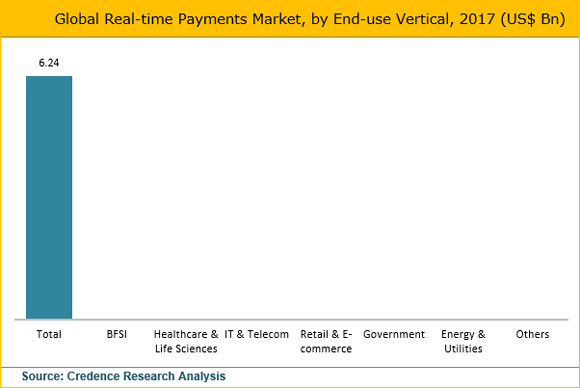 Real-time Payments Market