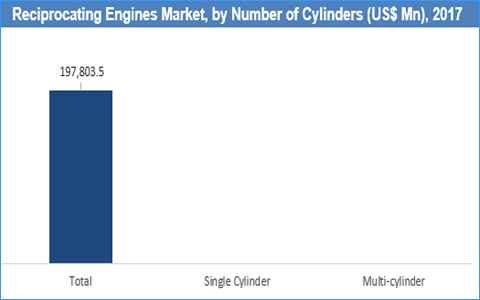 Reciprocating Engines Market