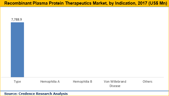 Recombinant Plasma Protein Therapeutics Market