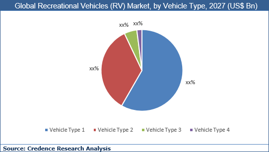 Recreational Vehicles Market