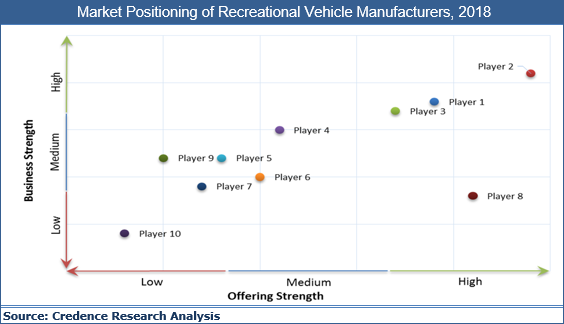 Recreational Vehicles Market