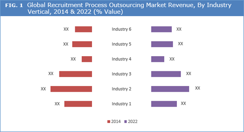 Recruitment Process Outsourcing (RPO) Market