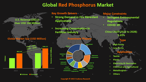 red-phosphorus-market