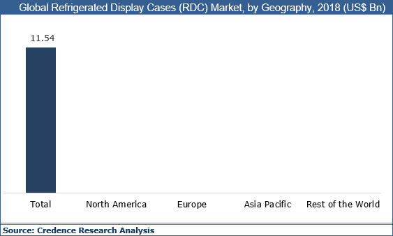 Refrigerated Display Cases (RDC) Market