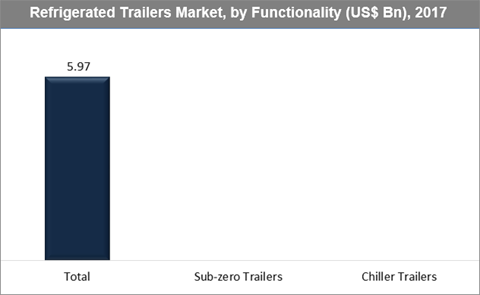 Refrigerated Trailers Market