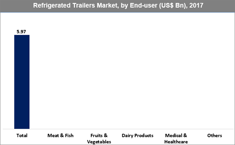 Refrigerated Trailers Market