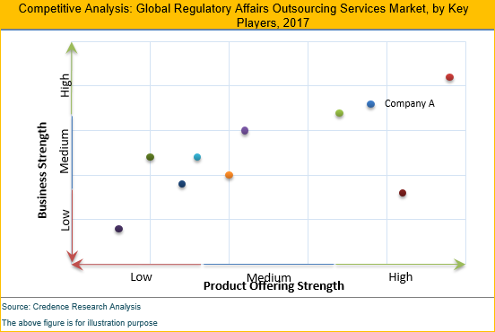 Regulatory Affairs Outsourcing Services Market