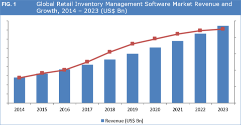 Retail Inventory Management Software Market