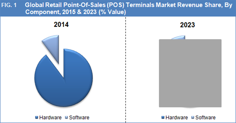 Retail POS Terminals Market