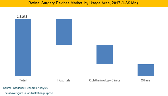 Retinal Surgery Devices Market