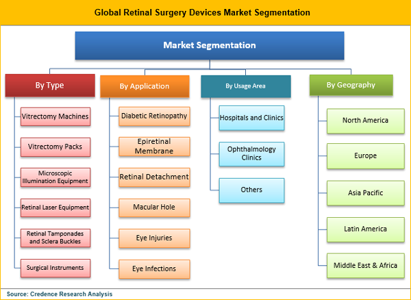 Retinal Surgery Devices Market