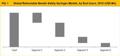 Retractable Needle Safety Syringes Market