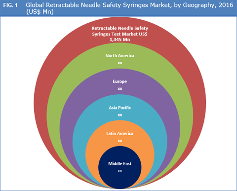 Retractable Needle Safety Syringes Market