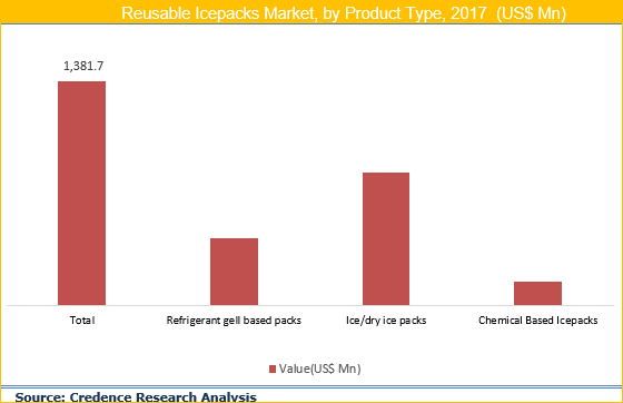 Reusable Icepacks Market