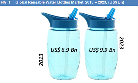 Reusable Water Bottles Market