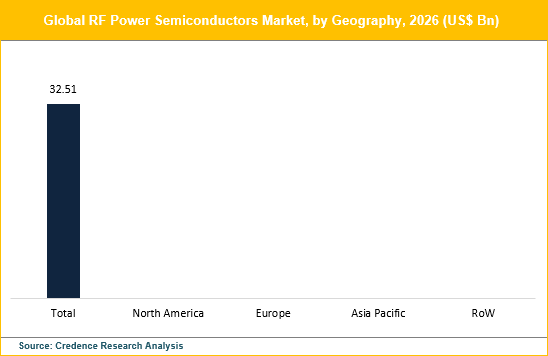 Radio Frequency (RF) Power Semiconductors Market