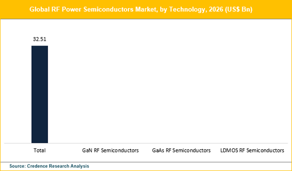 Radio Frequency (RF) Power Semiconductors Market