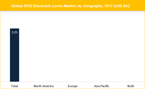 RFID Electronic Locks Market