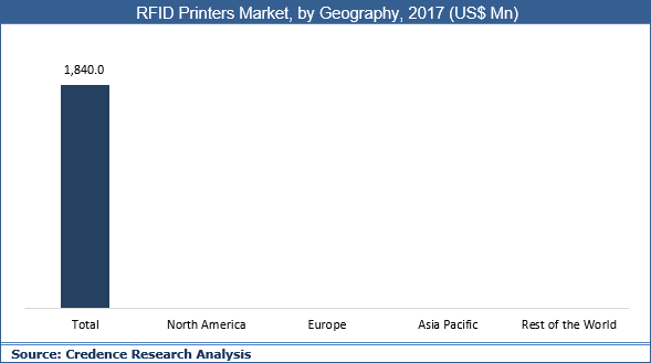 RFID Printers Market