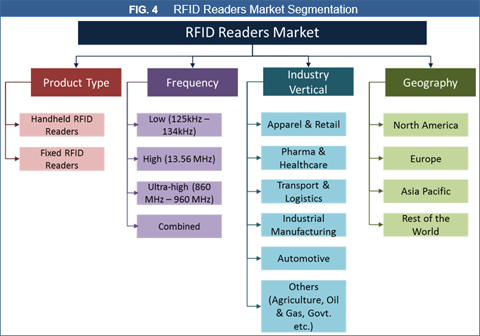 RFID Readers Market