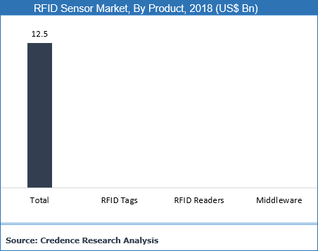 RFID Sensor Market
