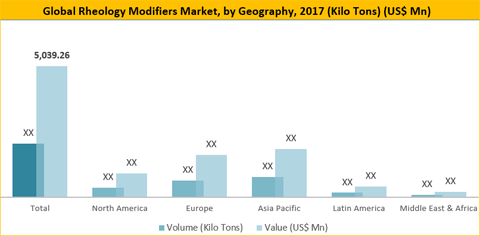 Rheology Modifiers Market