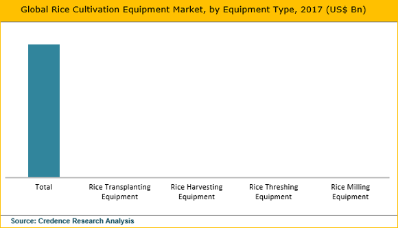 Rice Cultivation Equipment Market