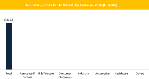 Rigid-flex Printed Circuit Boards (PCBs) Market