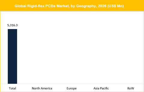 Rigid-flex Printed Circuit Boards (PCBs) Market
