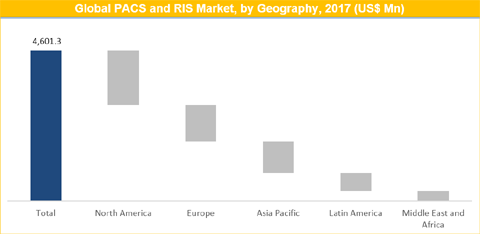 PACS And RIS Market