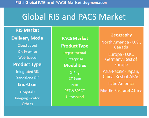 RIS and PACS Market, Size, Share And Forecast To 2023.